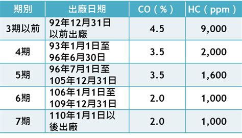 廢氣檢驗